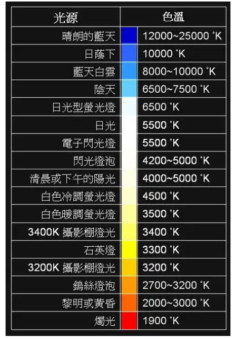 标准色温对照表